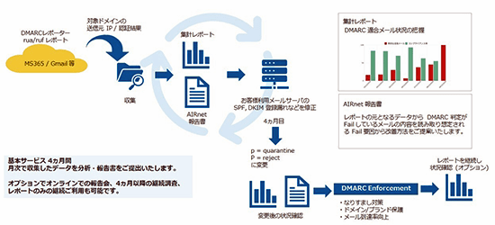 DMARCレポート分析サービスの概要