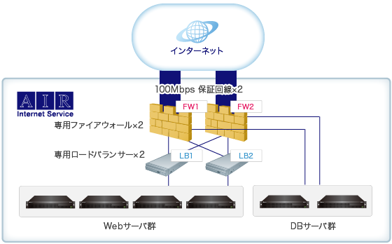 システム構成例2 完全二重化