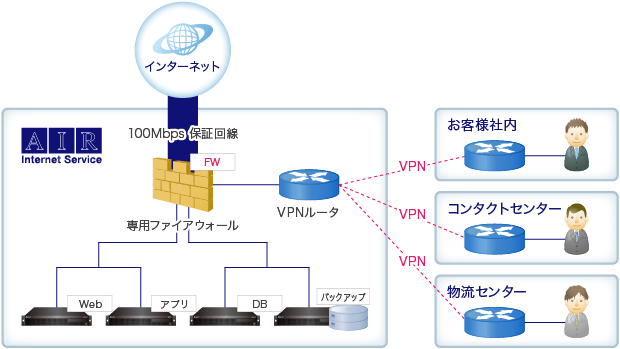 システム構成例3 VPNによる拠点間接続