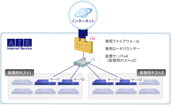 システム構成例5 仮想化システムの負荷分散