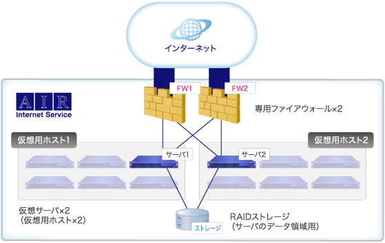 システム構成例6 仮想化システムのHAクラスタ構成