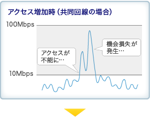 共用回線の場合、アクセス増加時はアクセス不能になり、機会損失が発生