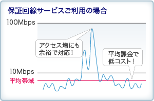 保証回線サービスなら、アクセス増にも余裕で対応でき、平均課金で低コスト